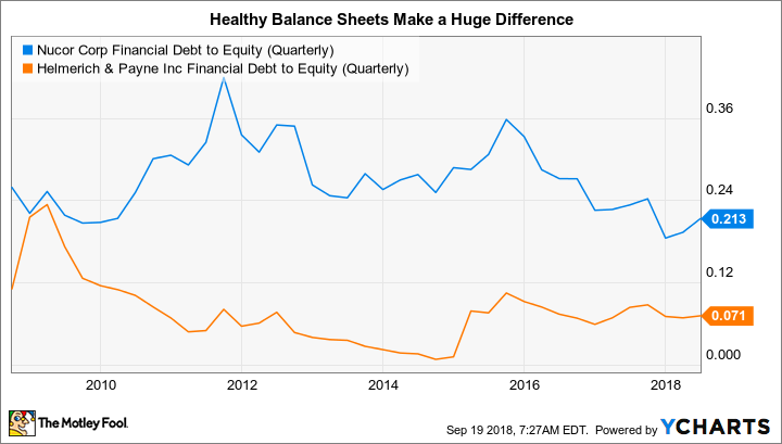 NUE Financial Debt to Equity (Quarterly) Chart