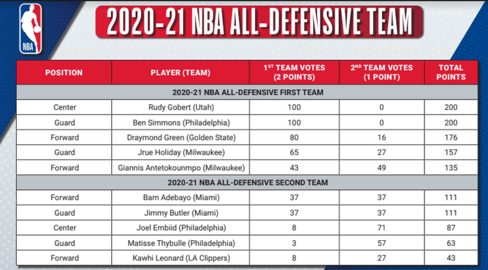 Voting results for the 2020-21 NBA All-Defensive teams.