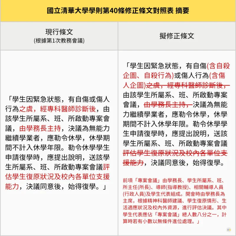 ▲清大將討論精神疾病自傷或傷人學生勒令休學，將不需醫師診斷。（圖／清大學生媒體「清檸」提供）