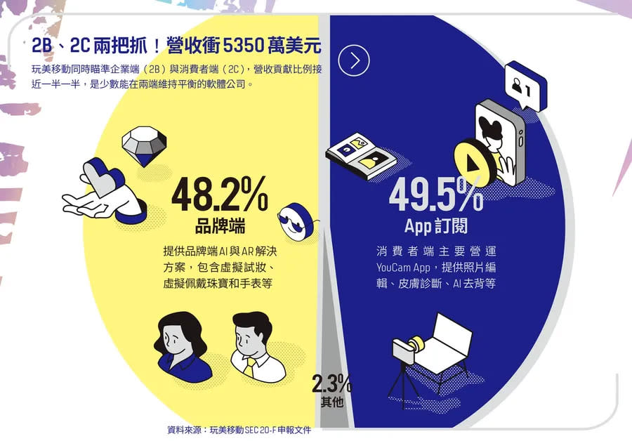 玩美移動2B、2C通殺 圖/數位時代製作