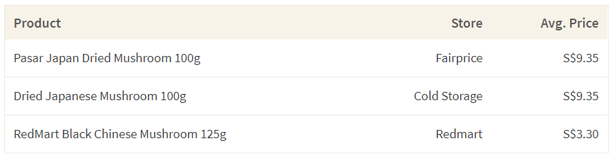 This table shows the average cost of mushrooms in different grocery stores in Singapore