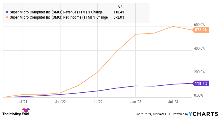 SMCI Revenue (TTM) Chart