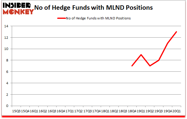 Is MLND A Good Stock To Buy?