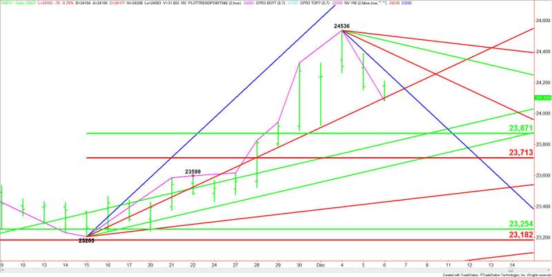 E-mini Dow Jones Industrial Average