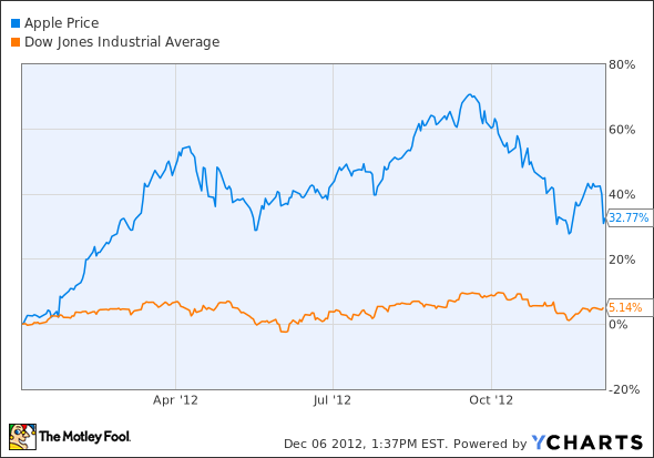 AAPL Chart