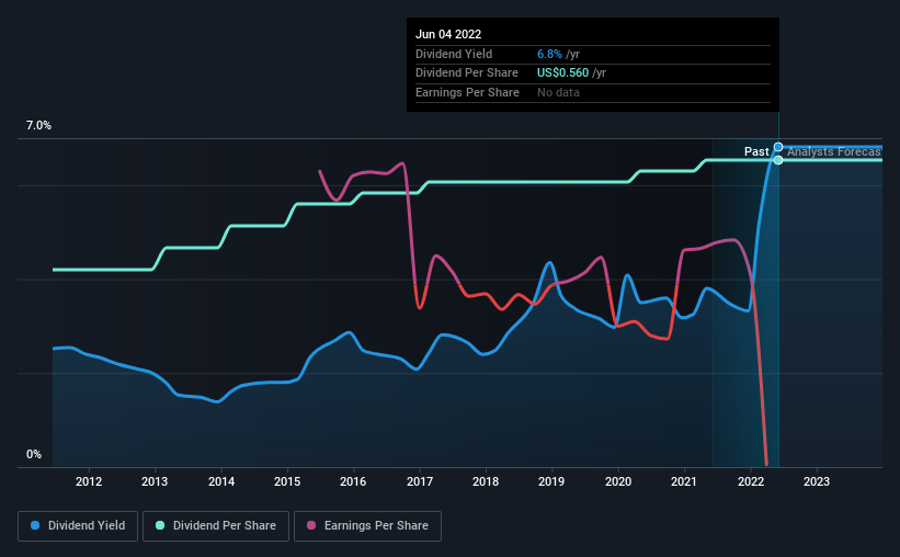 historic-dividend