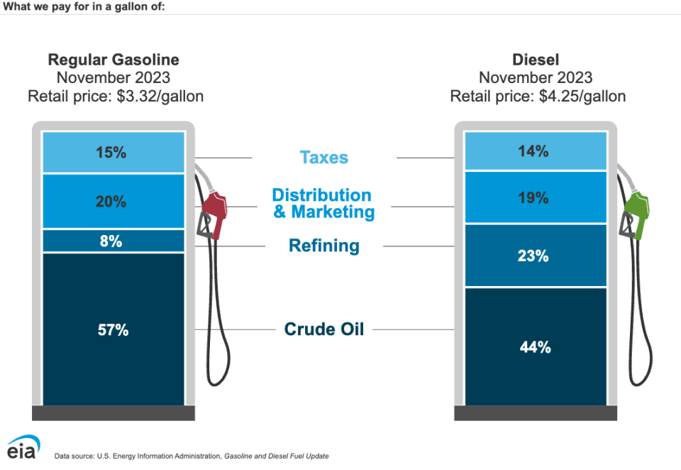 Crude oil costs comprise over half of gas prices. (Energy Information Administration)