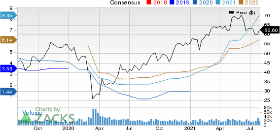 Dow Inc. Price and Consensus