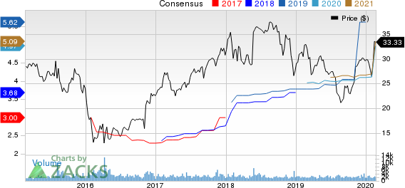 American Equity Investment Life Holding Company Price and Consensus