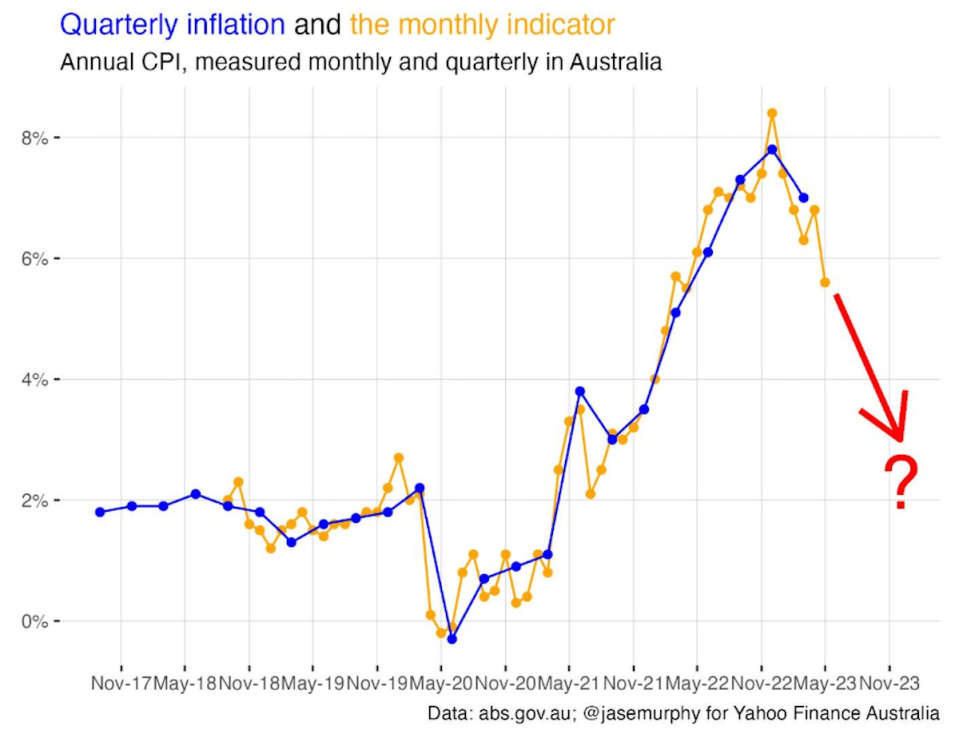 Chart showing inflation data