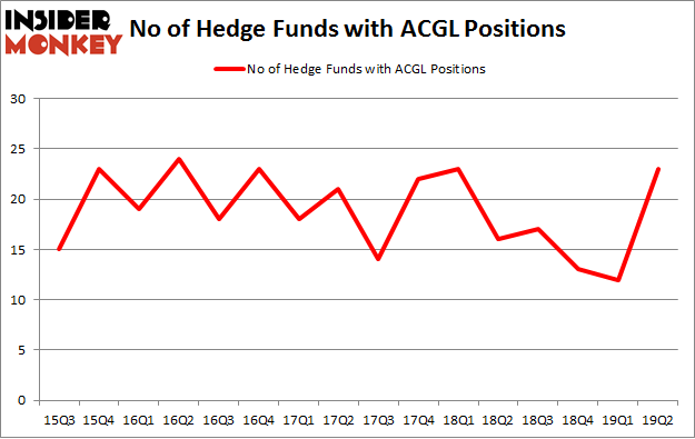 No of Hedge Funds with ACGL Positions