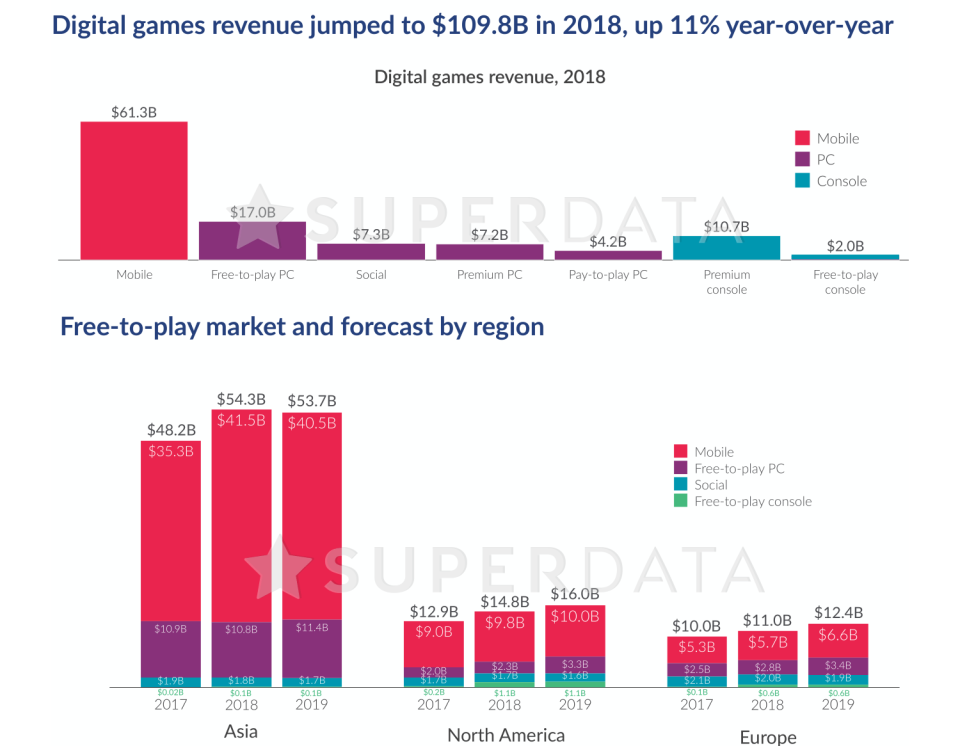 Source: <a href="https://www.superdataresearch.com/market-data/market-brief-year-in-review/" rel="nofollow noopener" target="_blank" data-ylk="slk:Superdata;elm:context_link;itc:0;sec:content-canvas" class="link ">Superdata</a>