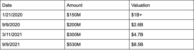 Snyk's last four rounds