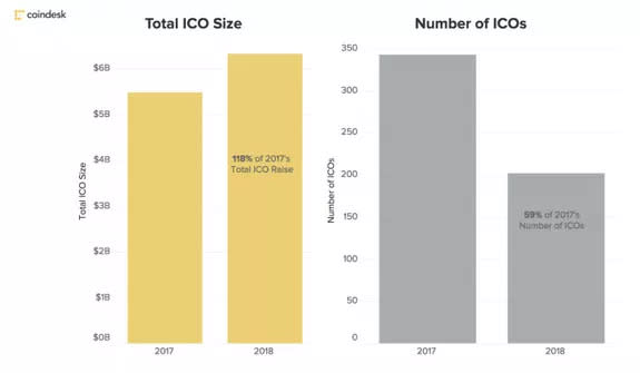 ICO funding in the first quarter of 2018. Despite the lack of regulations regarding ICOs, the money keeps flowing in.