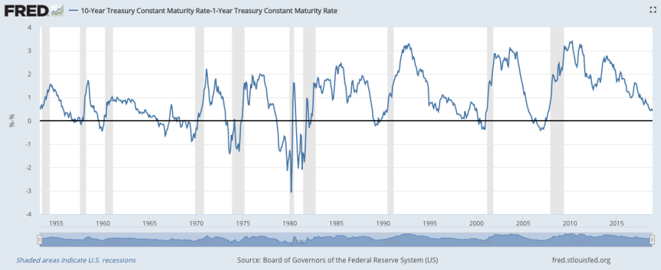 Source: St. Louis Federal Reserve