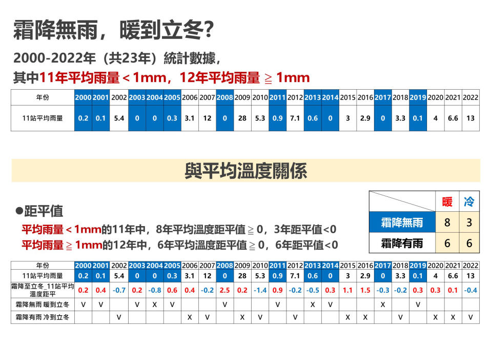 在霜降無雨的11年中，有8年平均溫度是暖的。圖/中央氣象署資料提供