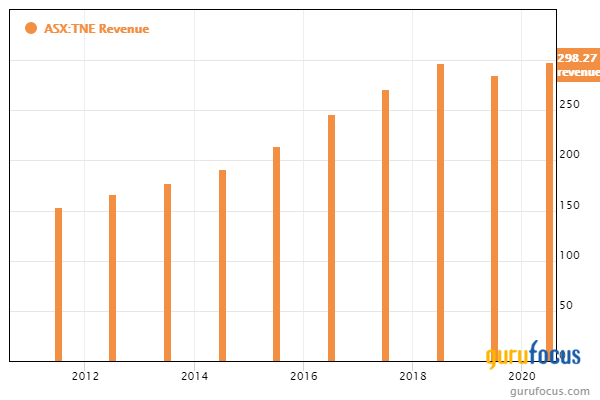 5 Oceania Companies With Good Financial Strength and Profitability