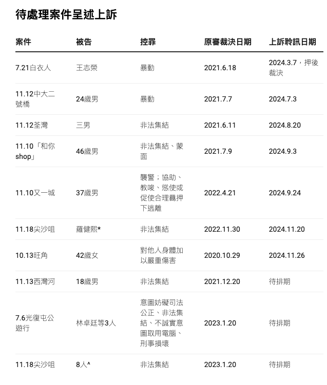 *被押上庭施加保釋條件
^律政司申發拘捕令遭拒