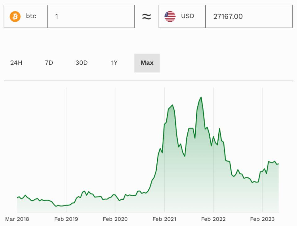 bitcoin, precio de bitcoin, ethereum, precio de ethereum, BNB, XRP, Congreso, gráfico