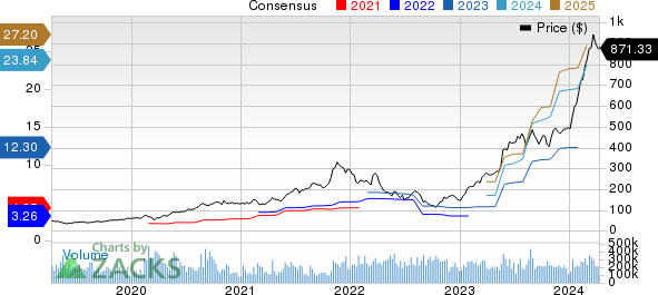 NVIDIA Corporation Price and Consensus