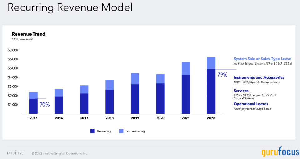 Too Much Optimism Is Baked Into Intuitive Surgical