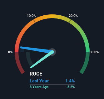 roce