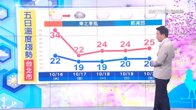 台北市未來5日氣溫變化。