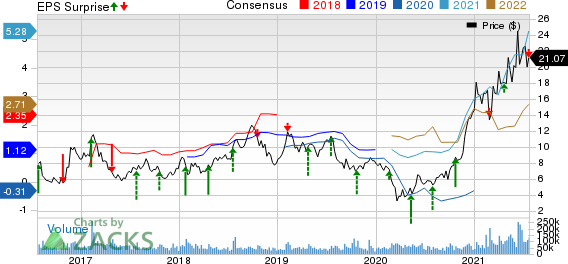 ClevelandCliffs Inc. Price, Consensus and EPS Surprise