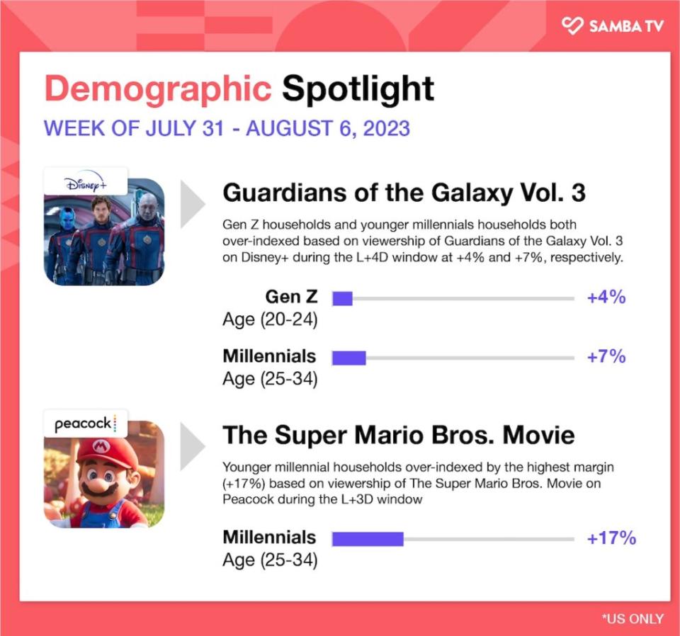 Demographic details for “Guardians of the Galaxy Vol. 3,” July 31-Aug. 6, 2023, U.S. (Samba TV)