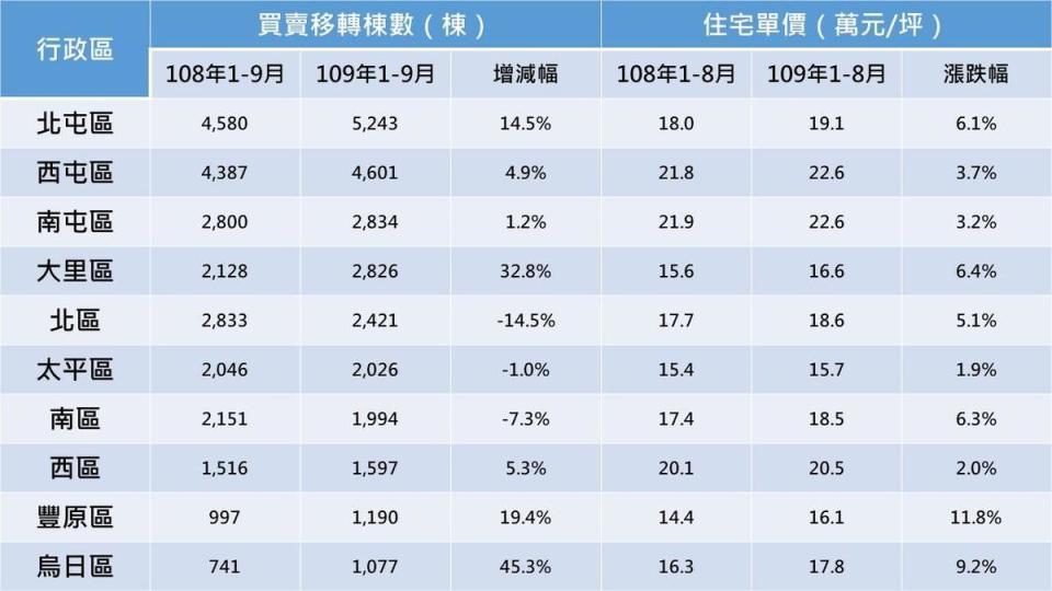 資料來源:實價登錄資料；永慶房產集團彙整。