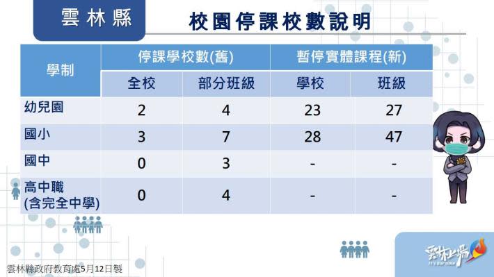 雲林縣新增本土確診五一０例，相關停課學校。（記者陳正芬攝）