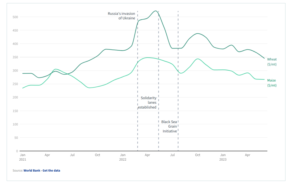 Wheat and maize prices went down during the Black Sea Grain Initiative. (EU)