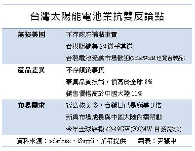 太陽能雙反製表尹慧中