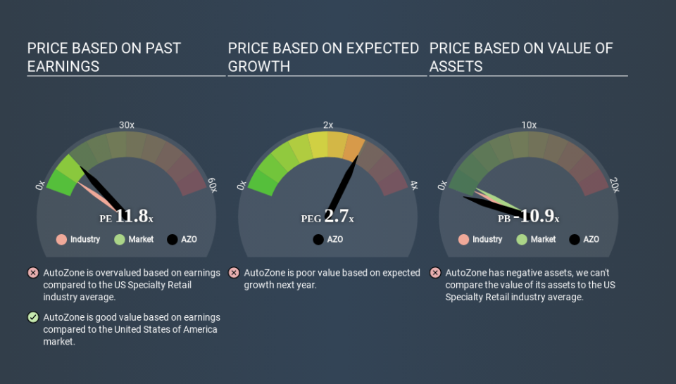 NYSE:AZO Price Estimation Relative to Market April 4th 2020