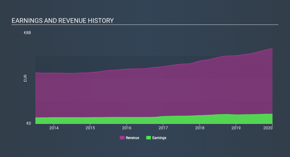 ENXTPA:LR Income Statement May 6th 2020