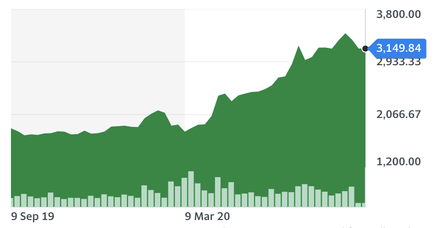 Chart: Yahoo Finance