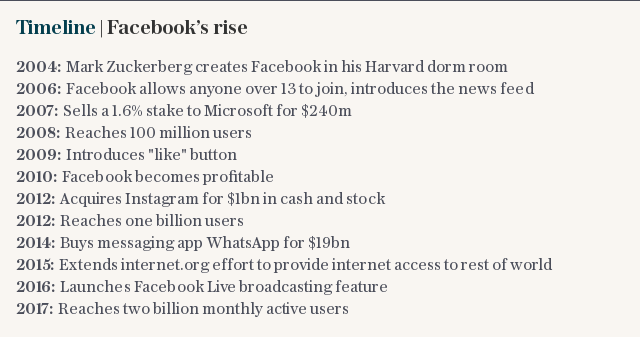 Timeline | Facebook’s rise