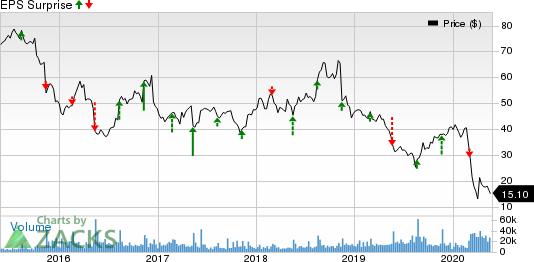 Nordstrom, Inc. Price and EPS Surprise