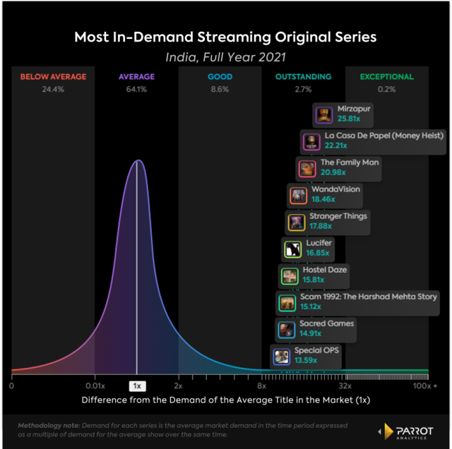 Most in-demand streaming original series, 2021 (Parrot Analytics)