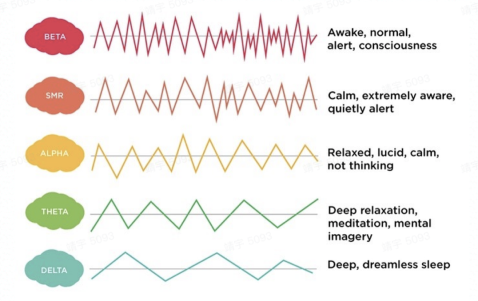 大腦晚間並不是靜止的，相反，仍然會持續活躍。不同的睡眠階段，大腦發射腦波的頻率和波長都會有明顯的變化。睡覺之前大腦活躍，腦波發射頻率較高，對應發射的是BETA 波。從SMR 波到THETA 波，大腦活躍程度逐漸降低。當人處於深度睡眠時，大腦活躍程度最低，此時人體基本喪失行動能力，警覺性也會非常低，是深度放鬆的狀態。｜圖片提供：Ease

