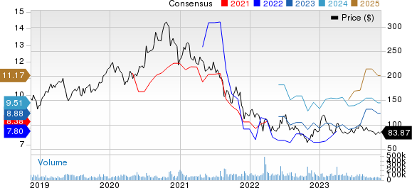 Alibaba Group Holding Limited Price and Consensus