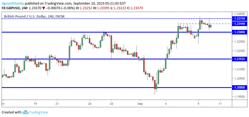 GBPUSD 4-Hour Chart