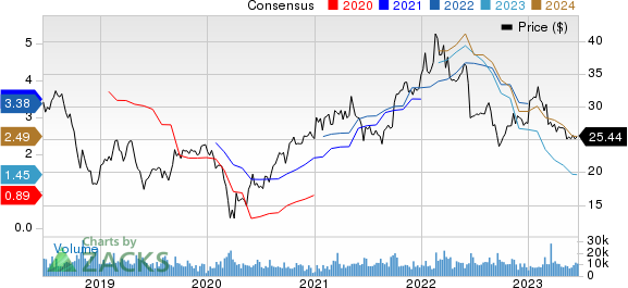 Huntsman Corporation Price and Consensus