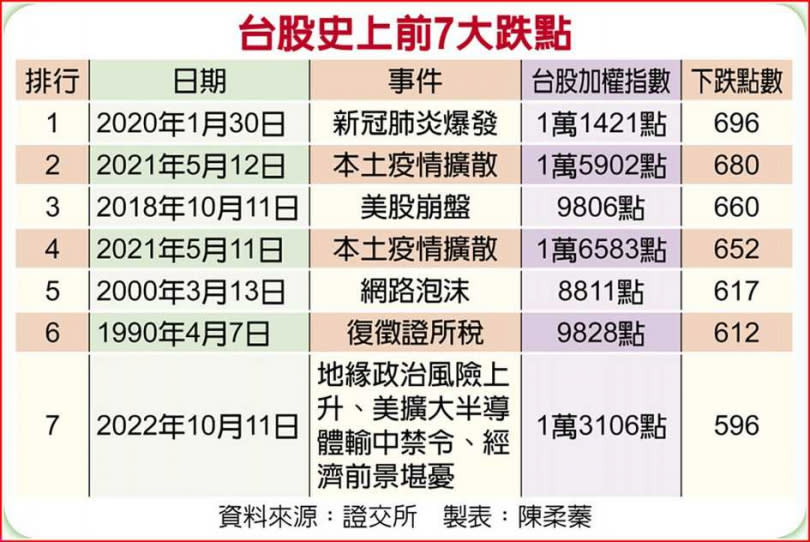 台股史上前7大跌點。