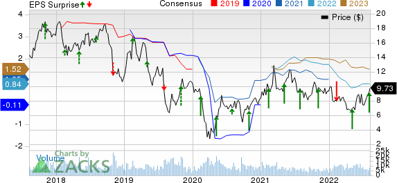 American Axle & Manufacturing Holdings, Inc. Price, Consensus and EPS Surprise