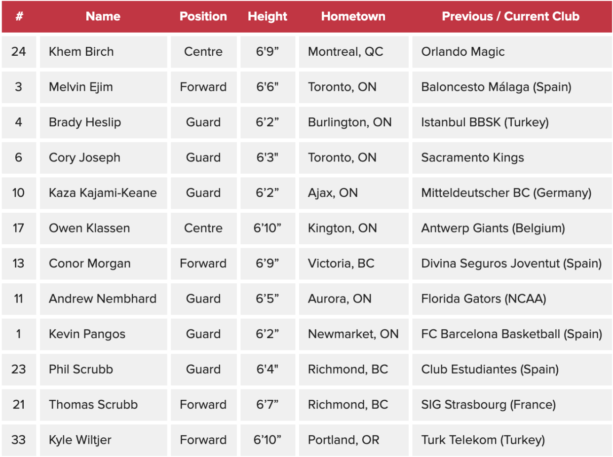 Team Canada announces FIBA World Cup roster [Video]