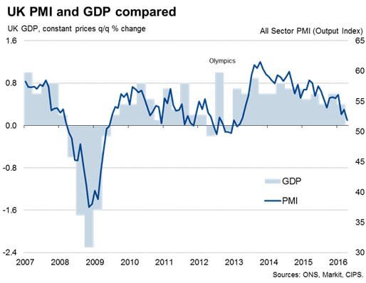 PMI GDP