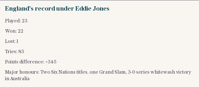 England's record under Eddie Jones