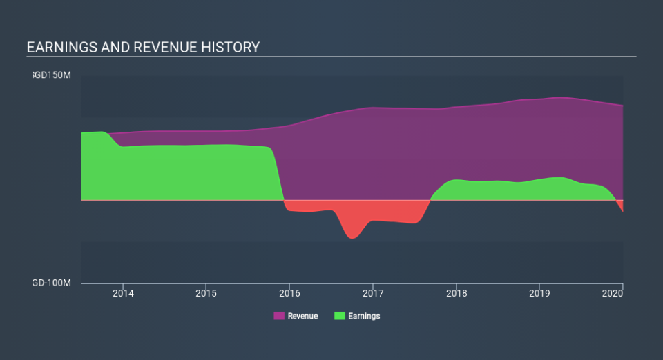 SGX:K2LU Income Statement April 30th 2020