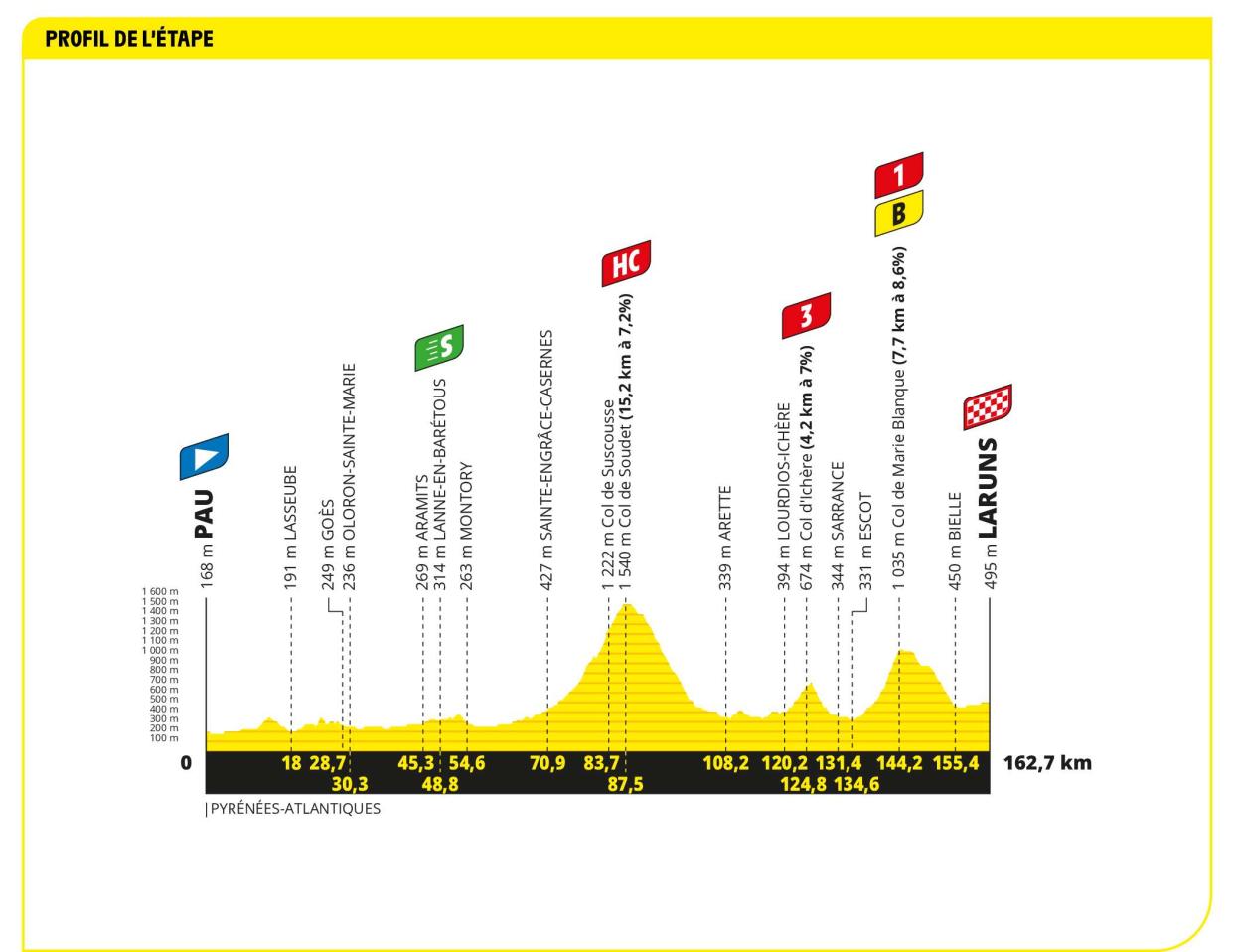  Profile of stage 5 of the 2023 Tour de France 